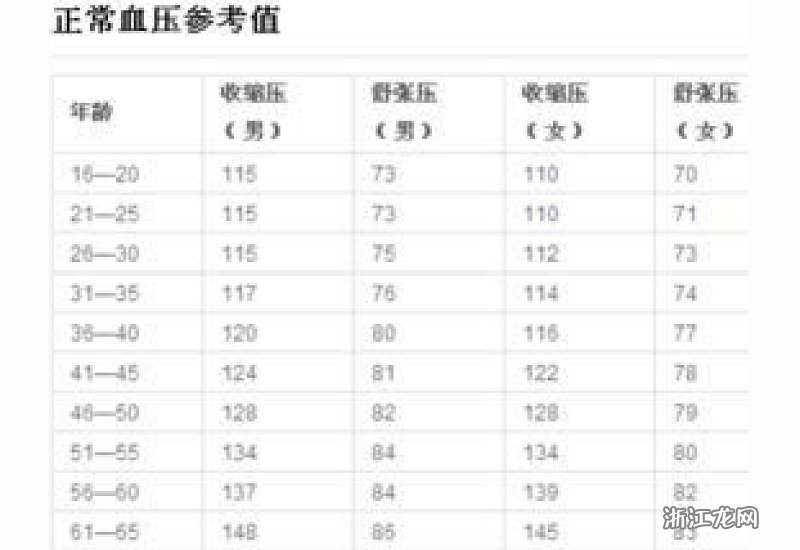 低血压正常值最新标准是多少(血压正常范围新标准揭晓)