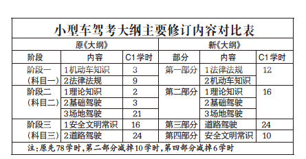 最新驾考内容｜最新驾照考试大纲解读