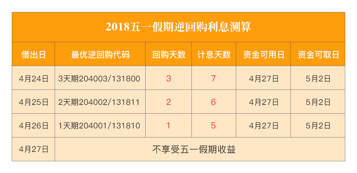 最新国债逆回购规则-“国债逆回购新规解读”