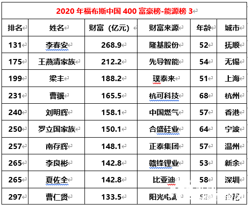 “2023年中国富豪榜揭晓”