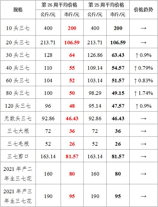 文山三七价格2022最新价格｜2022年文山三七最新行情