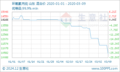 生意社环已酮最新价格-环已酮价格动态：生意社最新数据