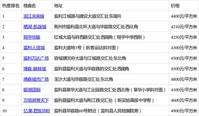 监利县新楼盘最新动态-监利县新房动态速递