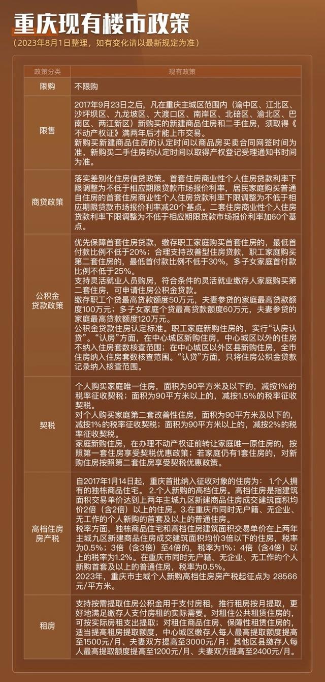 重庆房贷政策最新消息-重庆房贷新政速递