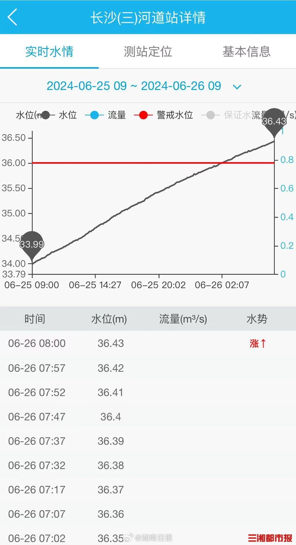 长沙最新洪水动态｜长沙洪水实时进展报告