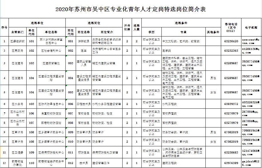 苏州吴中人才市场最新职位汇总