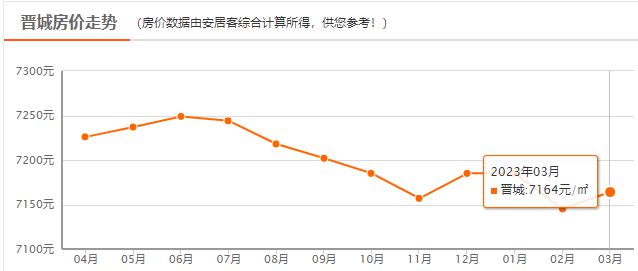 “晋城市房产市场喜讯连连，房价走势持续向好！”