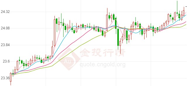 银价今日展望：精彩分析，美好行情尽在掌握