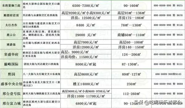 邢台楼市最新价格行情