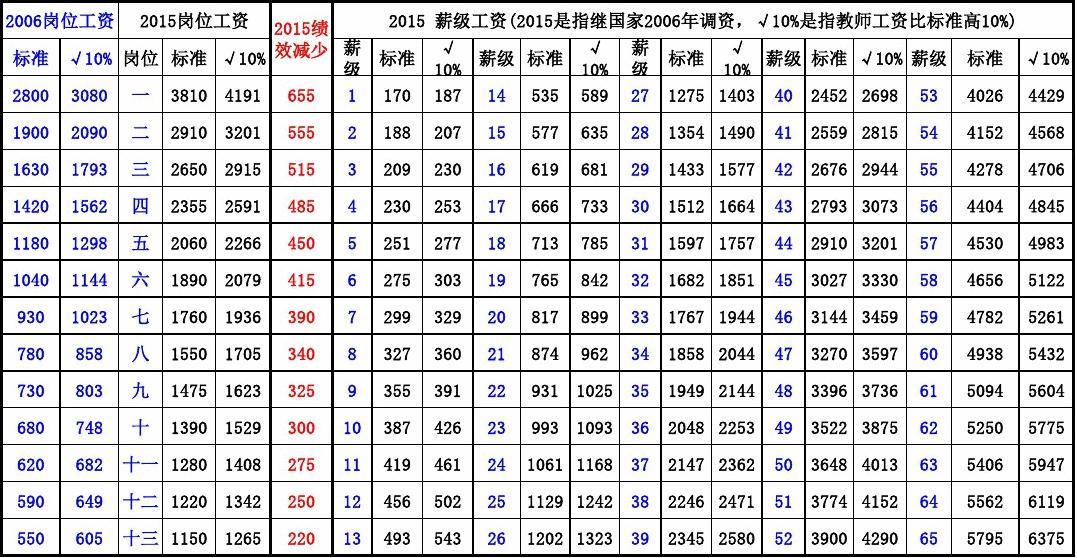 最新教师工资等级标准