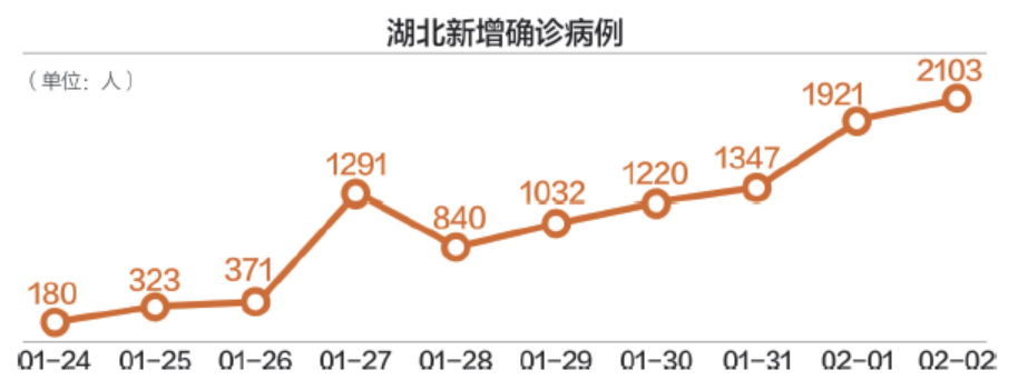 湖北抗疫捷报频传，新增病例持续稳定向好