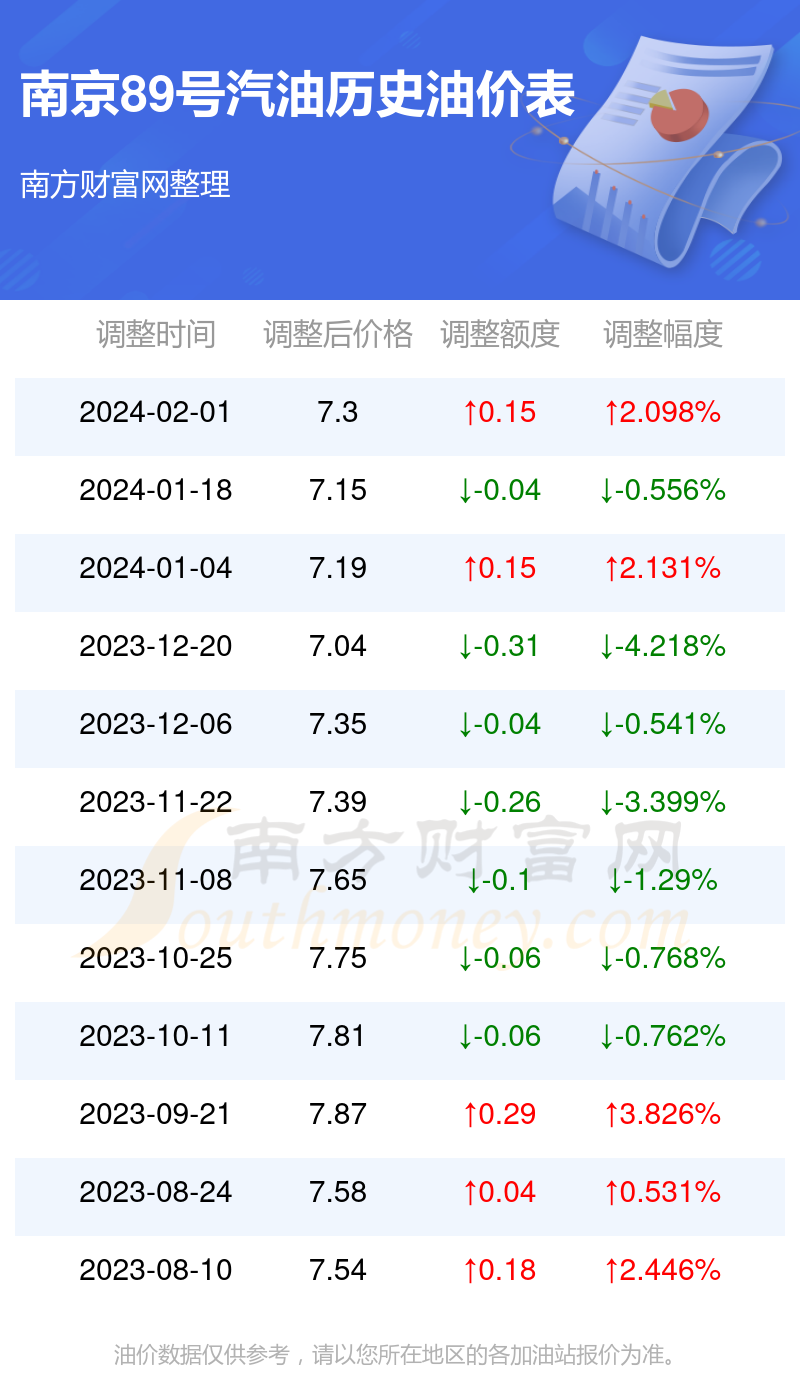 南京最新油价变动资讯